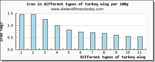 turkey wing iron per 100g